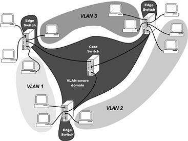 Figure 4. The most flexible VLAN arrangement can be achieved by the use of 802.1Q tags. Edge switches allow the use of both VLAN-aware and VLAN-unaware end stations